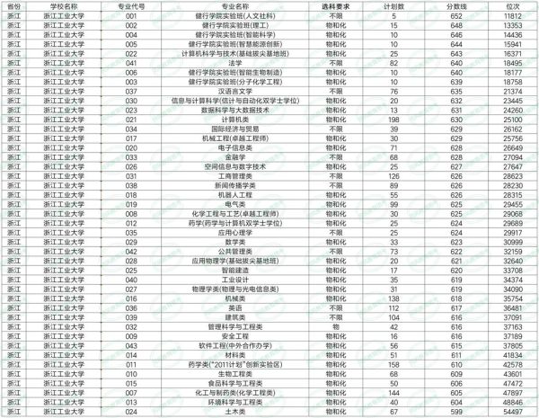 浙江工业大学分数线是多少_浙江工业大学历年录取线-第1张图片-星辰妙记