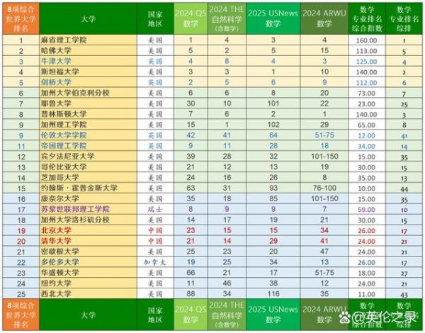 数学专业大学排名_如何选择数学强校-第2张图片-星辰妙记